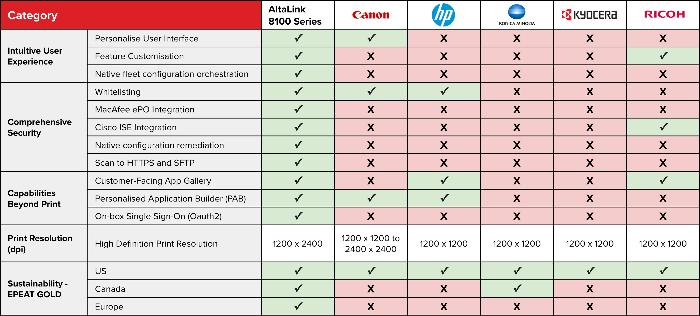 How Does Xerox’s Latest Hardware Compare To Canon, HP, KM, Kyocera & Ricoh?